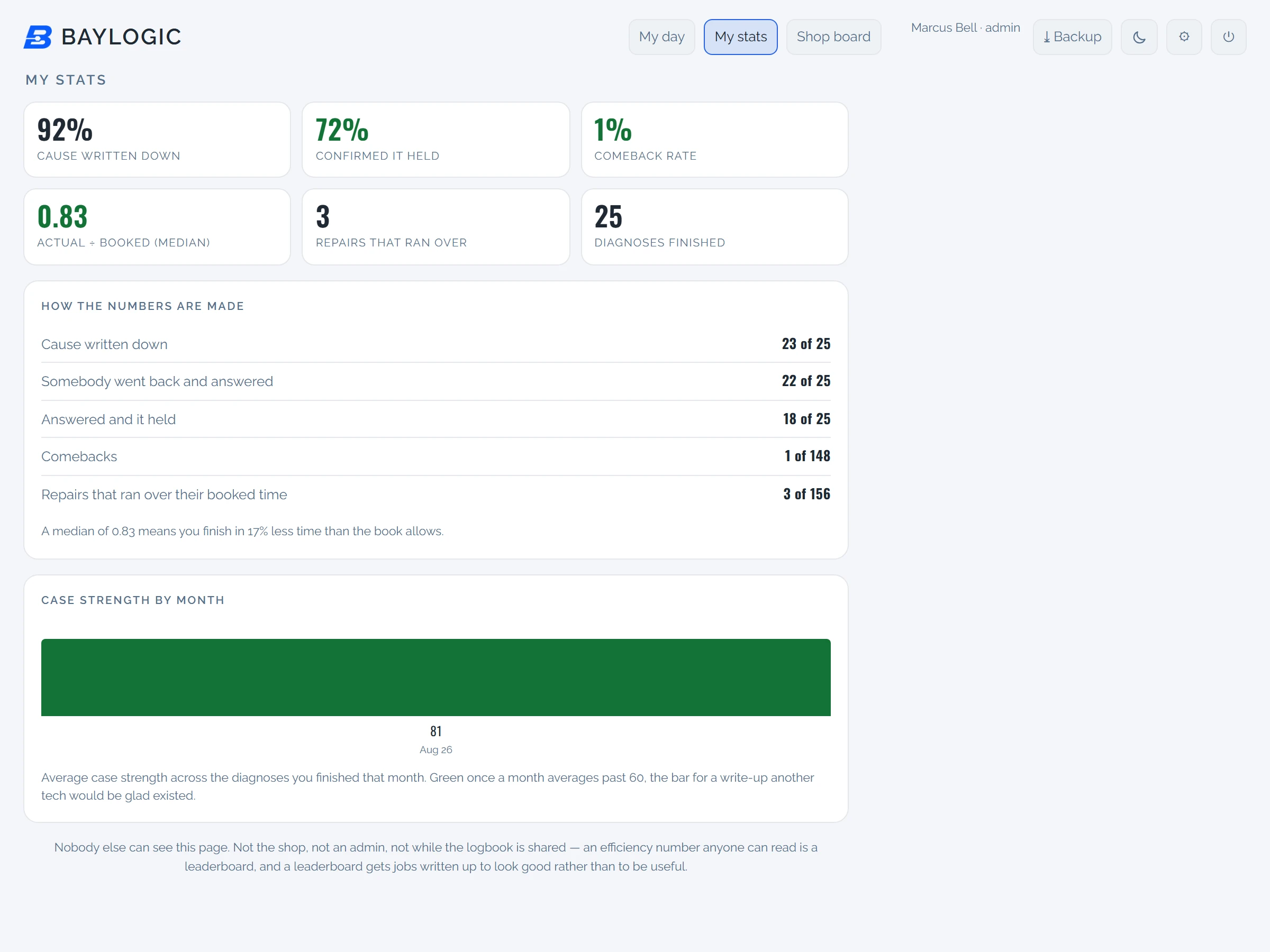 The stats page: cause written down, confirmed it held, comeback rate, median actual over booked, repairs that ran over, and case strength by month.